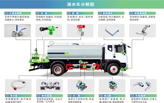 灑水車常規配置:前沖,后灑,側噴,花灑,綠化炮,綠化工作平臺.可根據功能需要訂制成:消防,洗掃,抑塵,保溫運輸等專用灑水車. 灑水車常規配置:前沖,后灑,側噴,花灑,綠化炮,綠化工作平臺.可根據功能需要訂制成:消防,洗掃,抑塵,保溫運輸等專用灑水車.